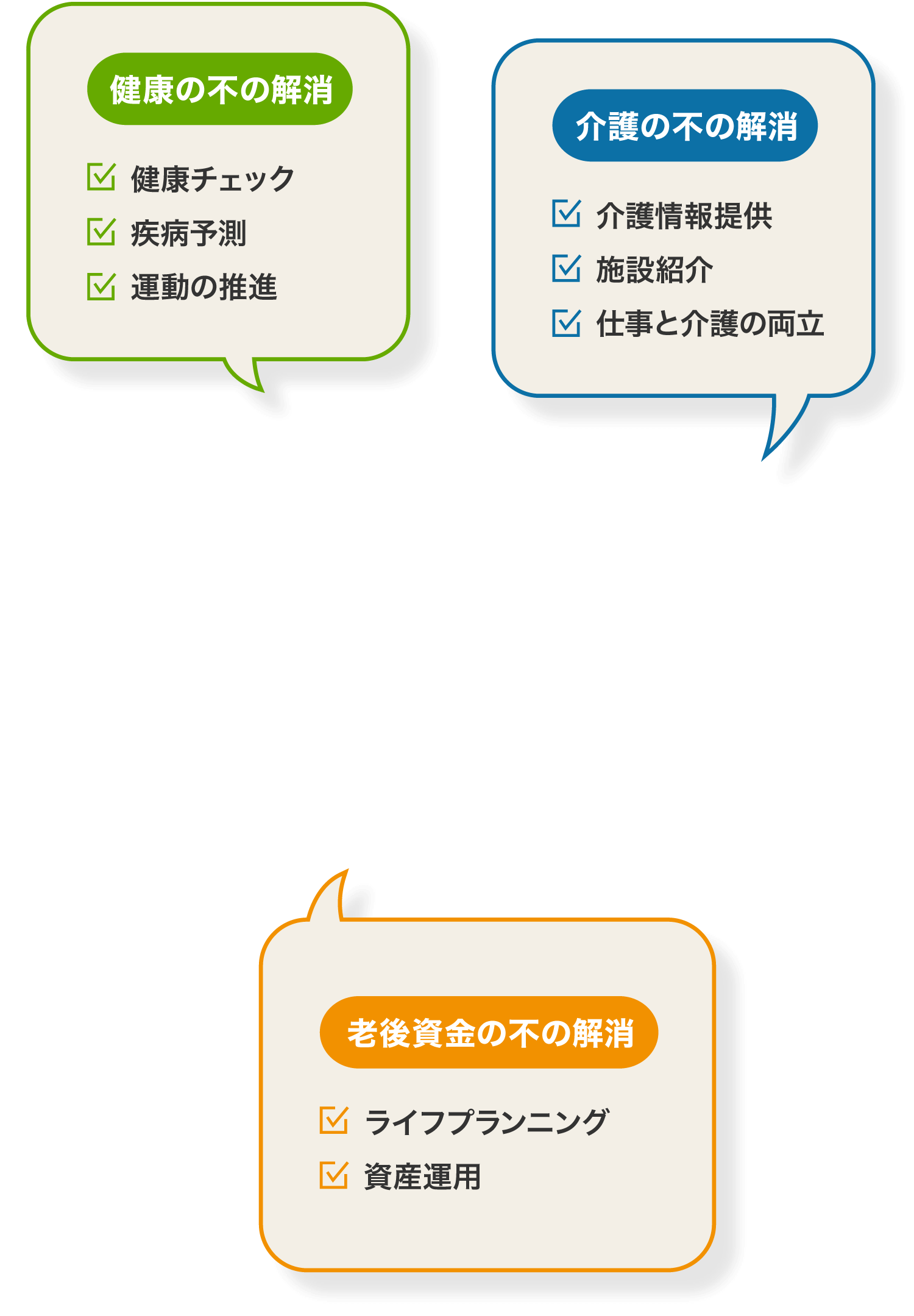 健康の不の解消：健康チェック、疾病予測、運動の推進 介護の不の解消：介護情報提供、施設紹介、仕事と介護の両立 老後資金の不の解消：ライフプランニング、資産運用