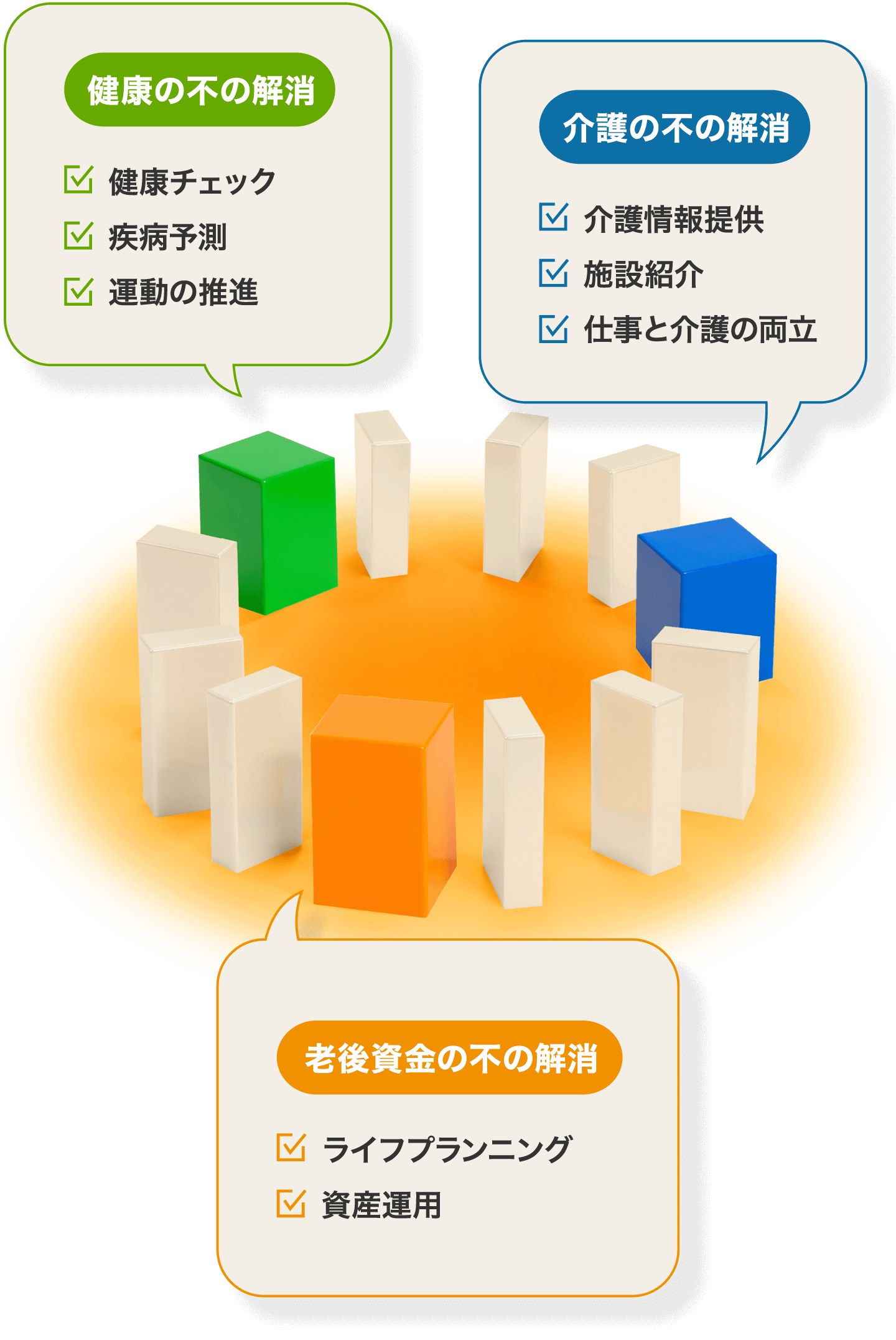 健康の不の解消：健康チェック、疾病予測、運動の推進 介護の不の解消：介護情報提供、施設紹介、仕事と介護の両立 老後資金の不の解消：ライフプランニング、資産運用