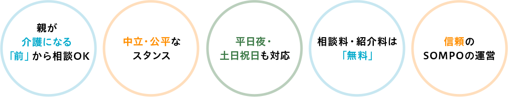 親が介護になる「前」から相談OK | 中立・公平なスタンス | 平日夜・土日祝日も対応 | 相談料・紹介料は「無料」 | 信頼のSOMPOの運営