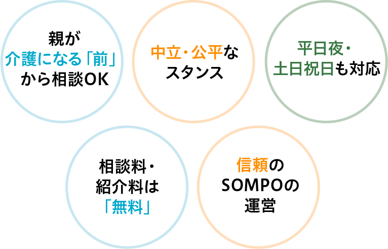 親が介護になる「前」から相談OK | 中立・公平なスタンス | 平日夜・土日祝日も対応 | 相談料・紹介料は「無料」 | 信頼のSOMPOの運営