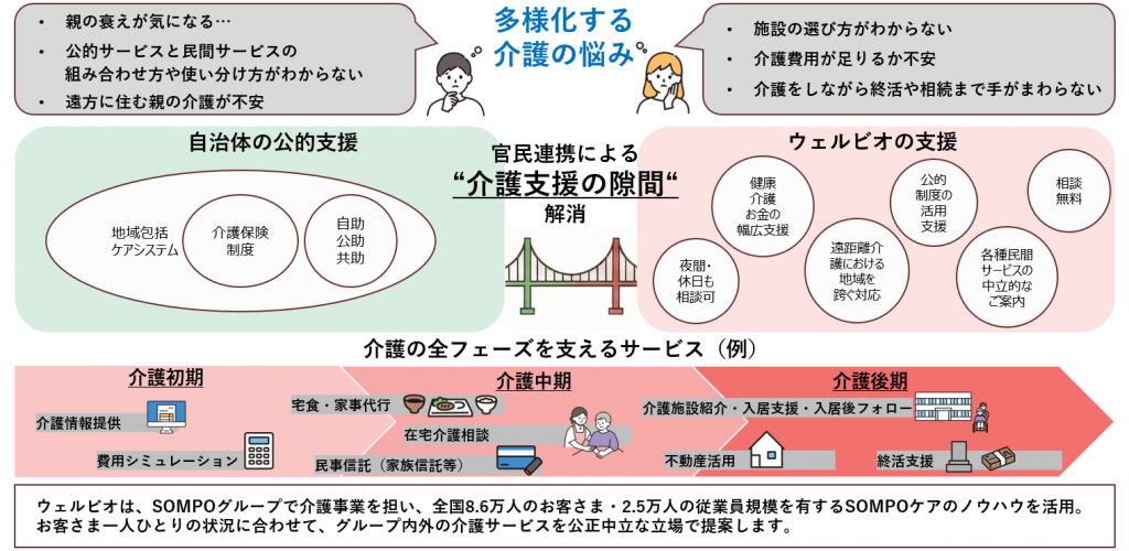 官民連携による介護支援のイメージ図